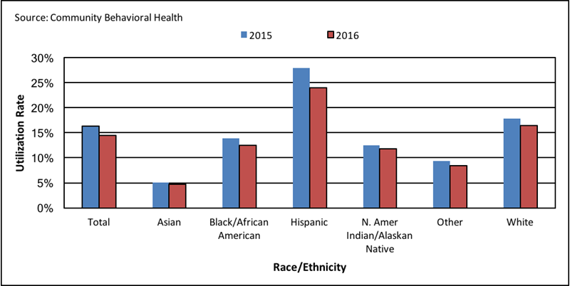 Figure 3: Adult Mental Health Outpatient Utilization, by Race/Ethnicity, 2015-2016 